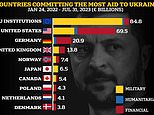 Where is Ukraine getting its aid from? As Zelensky faces battle to win further funding from countries, a look at which nations are handing over the most cash and weaponry to Ukraine