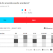 El 42% de los votantes del PSOE, "decepcionados" con la amnistía y el 25% ahonda su desacuerdo tras el pacto con Junts