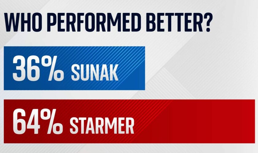 Starmer performed best overall in Sky News leaders' event, poll suggests