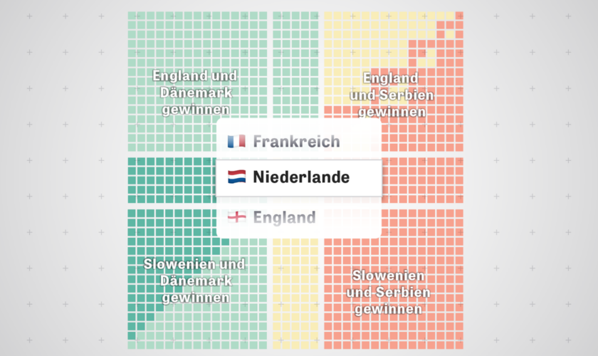 EM-Rechner : Wer wird der deutsche Gegner im Achtelfinale?