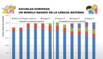 El modelo de trece escuelas europeas desmiente a la inmersión lingüística en Valencia: «Somos el único país que acepta el chantaje nacionalista»