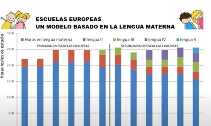 El modelo de trece escuelas europeas desmiente a la inmersión lingüística en Valencia: «Somos el único país que acepta el chantaje nacionalista»