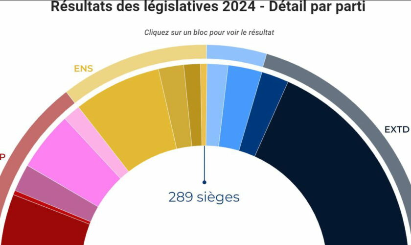 Sondages des législatives 2024 : un résultat de 2e tour se dégage, Bardella s'éloigne de Matignon