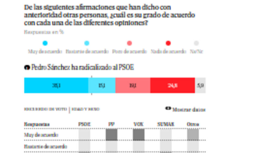 Pedro Sánchez es un mal presidente para el 63% de los españoles y el 30% de los votantes socialistas
