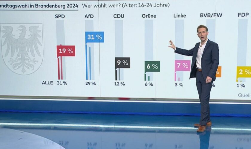 Vor allem die Jungen wählen stramm rechts