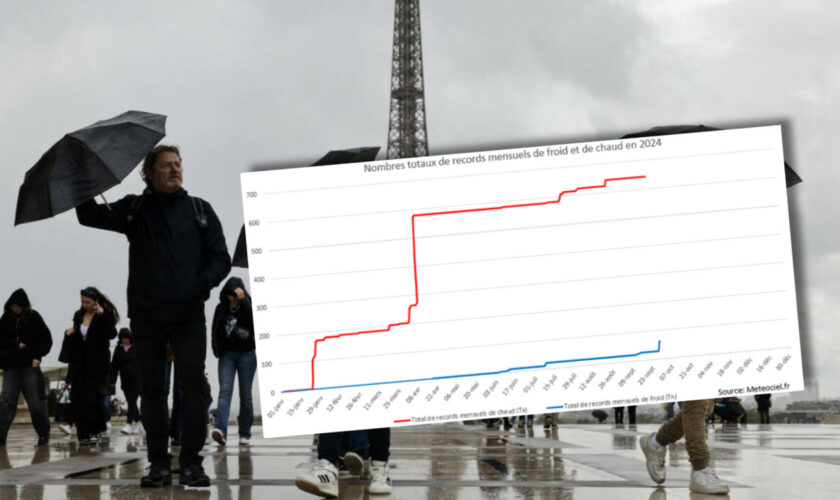 Changement climatique : une trentaine de records de froid battus en France, mais ce graphique en dit long