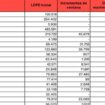 El Betis incrementa su límite salarial hasta los 108,9 millones