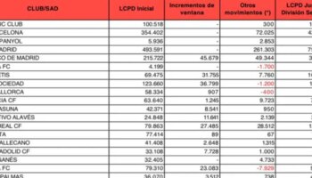 El Betis incrementa su límite salarial hasta los 108,9 millones