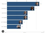 Mel Stride is the latest Tory leader hopeful ousted as Robert Jenrick tops the ballot of MPs again ahead of Kemi Badenoch in second place - with the battle shifting to party conference