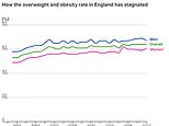 Revealed: The age you're most likely to get FAT - as new research 7 in 10 middle-aged men are overweight or obese